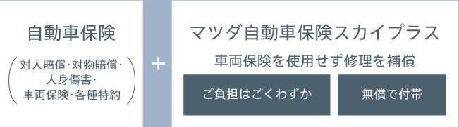自動車保険+マツダ自動車保険スカイプラス